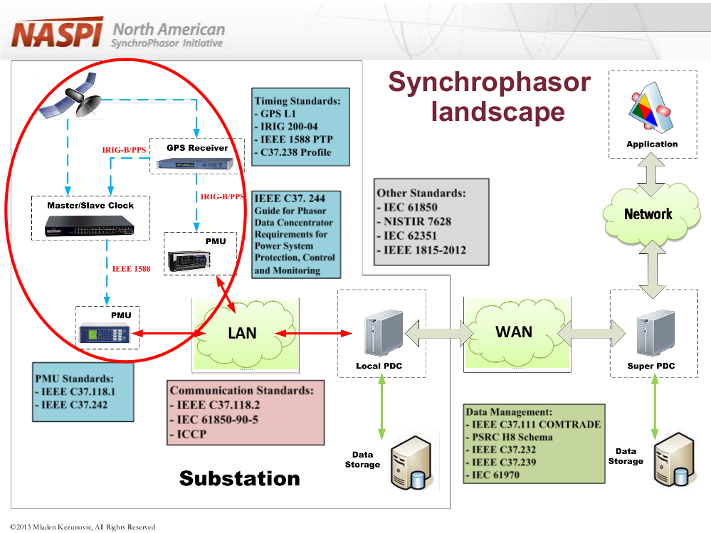 Synchrophasor landscape