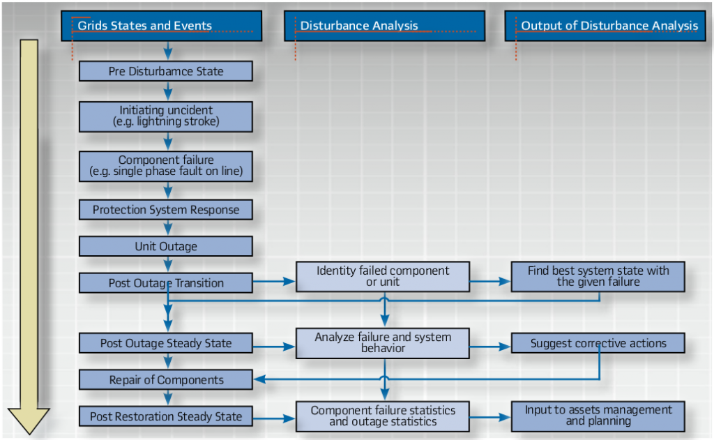 Timeline of power system disturbance & related analysis