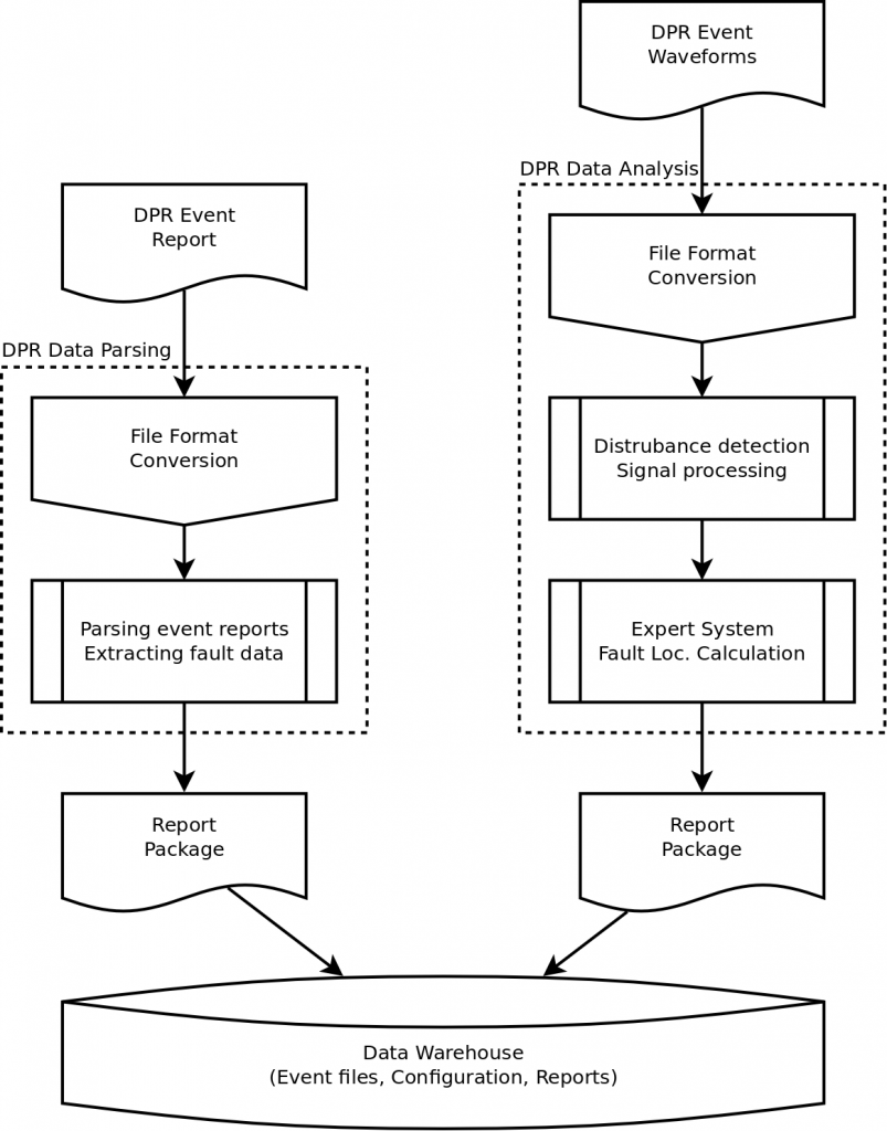 Two approaches to automated digital relay data analytics